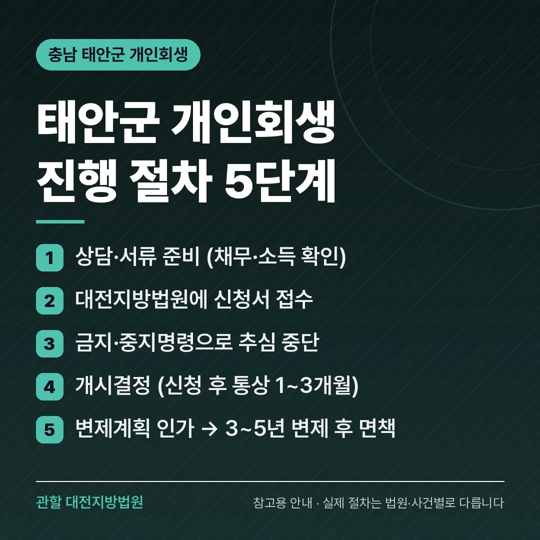 충남 태안군 개인회생 진행 절차 5단계
