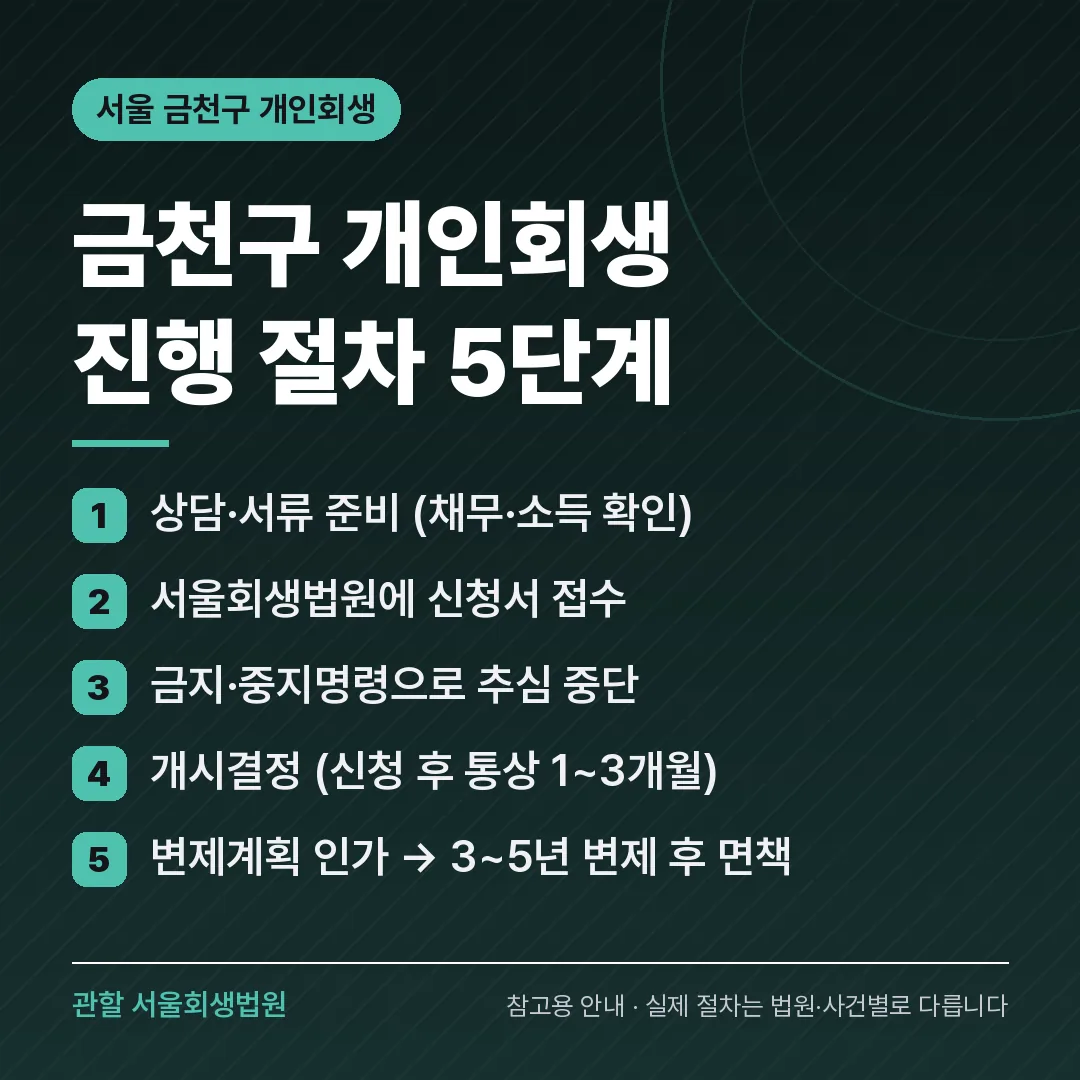 서울 금천구 개인회생 진행 절차 5단계