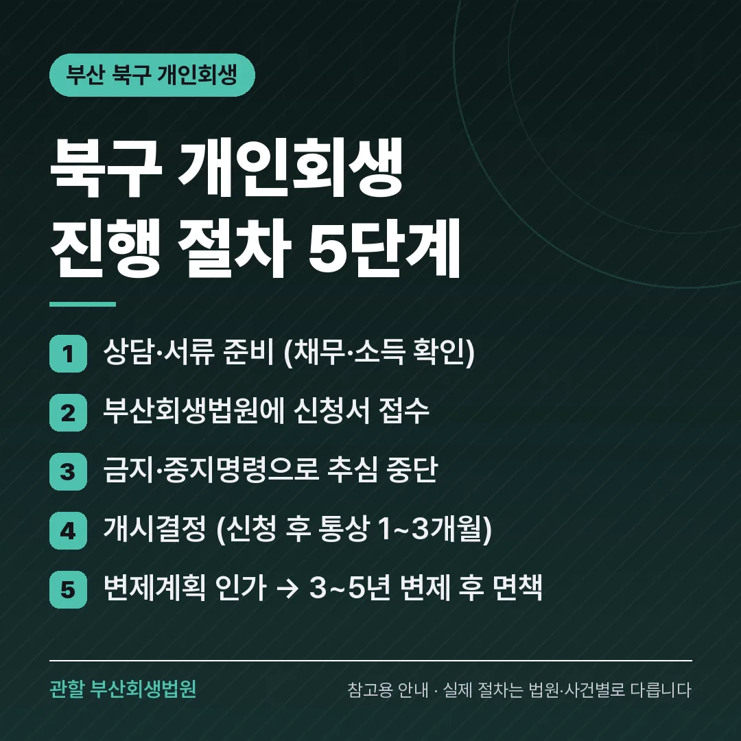 부산 북구 개인회생 진행 절차 5단계 부산 북구 개인회생 진행 절차 5단계