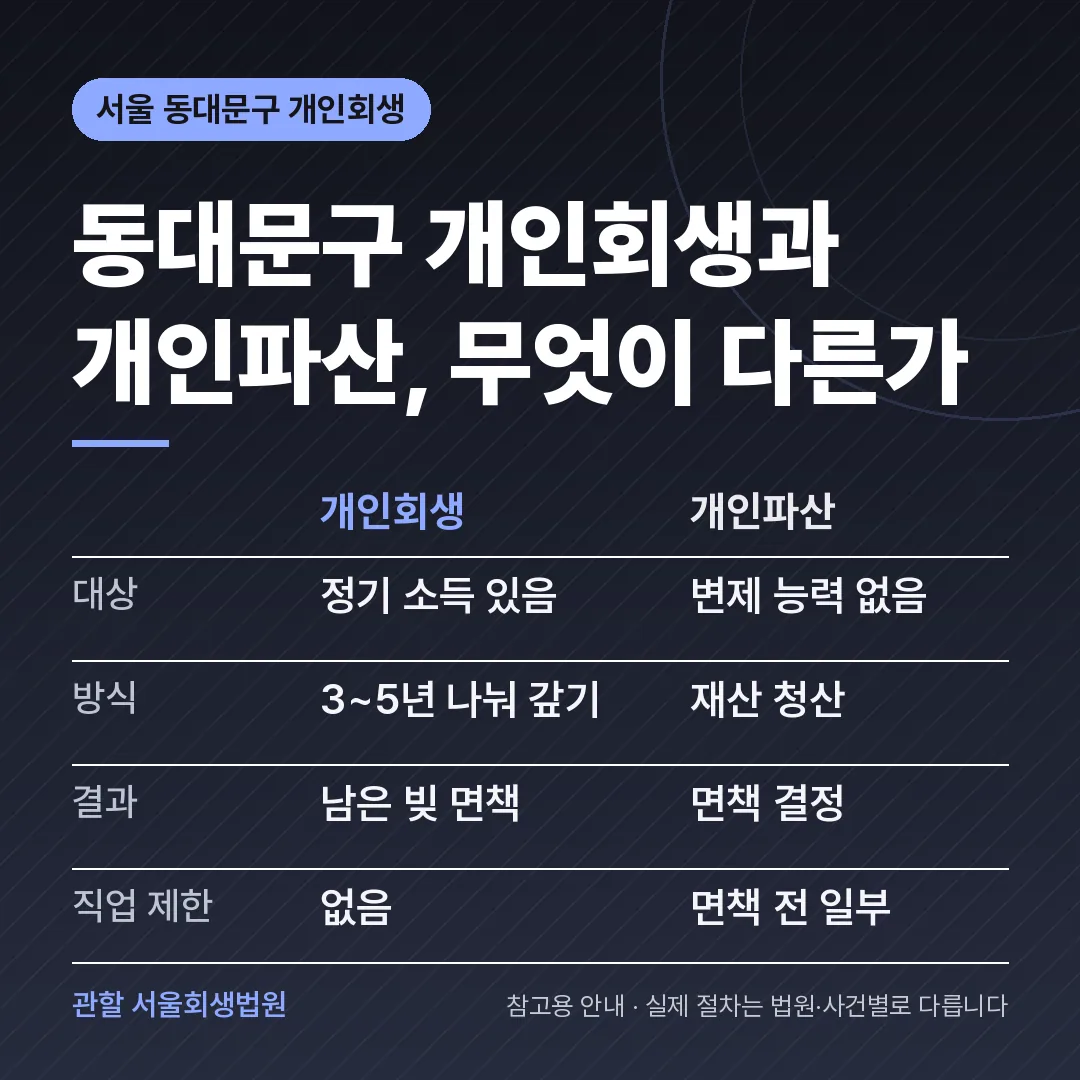 서울 동대문구 개인회생과 개인파산 비교