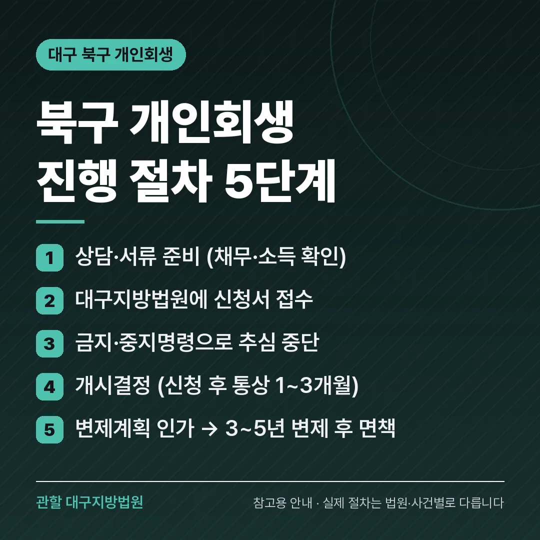 대구 북구 개인회생 진행 절차 5단계