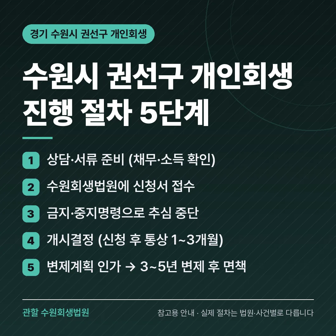 경기 수원시 권선구 개인회생 진행 절차 5단계 경기 수원시 권선구 개인회생 진행 절차 5단계