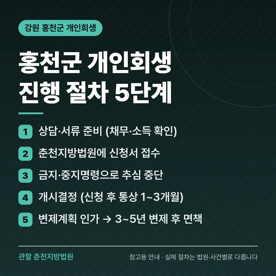 강원 홍천군 개인회생 진행 절차 5단계