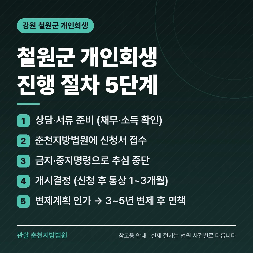 강원 철원군 개인회생 진행 절차 5단계