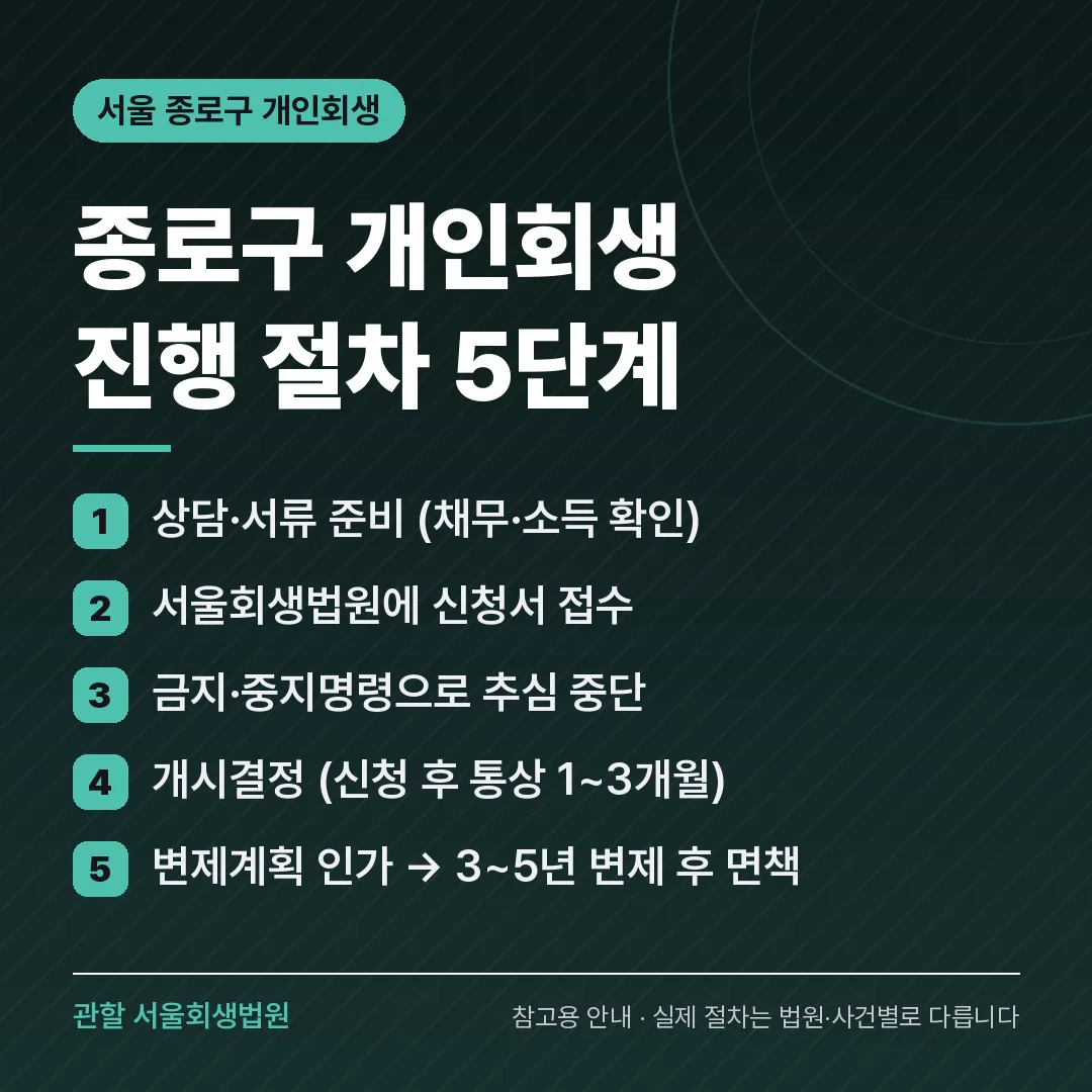 서울 종로구 개인회생 진행 절차 5단계 서울 종로구 개인회생 진행 절차 5단계