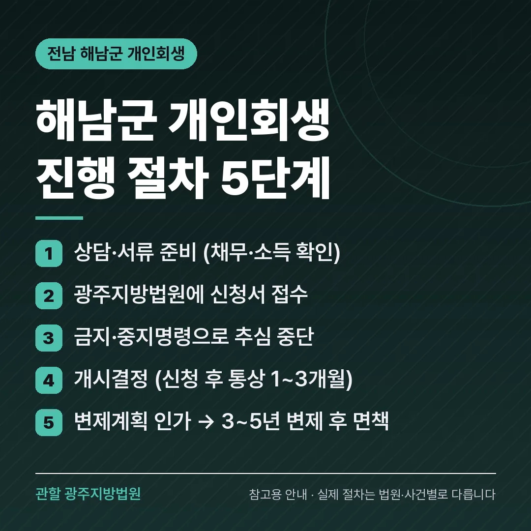 전남 해남군 개인회생 진행 절차 5단계