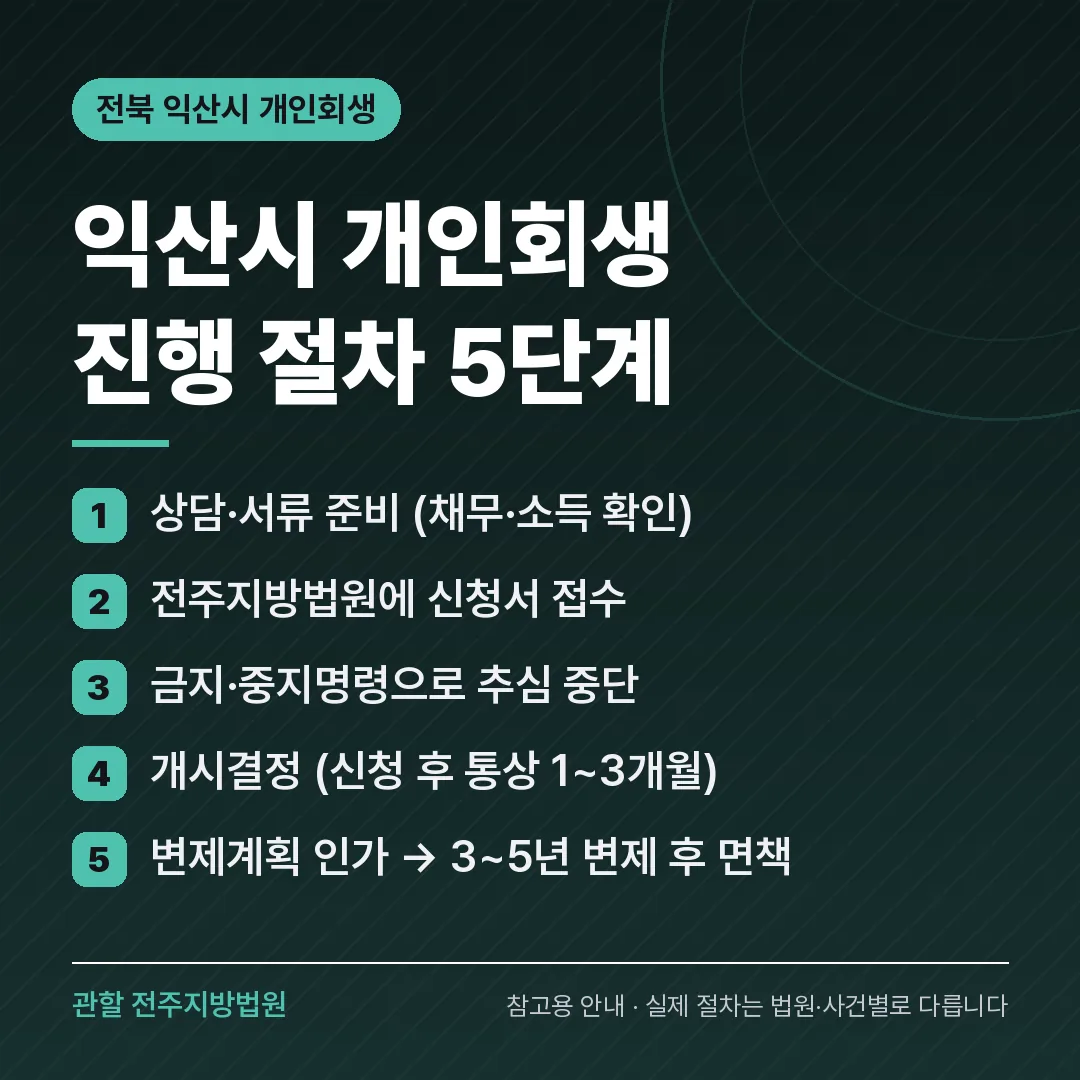 전북 익산시 개인회생 진행 절차 5단계