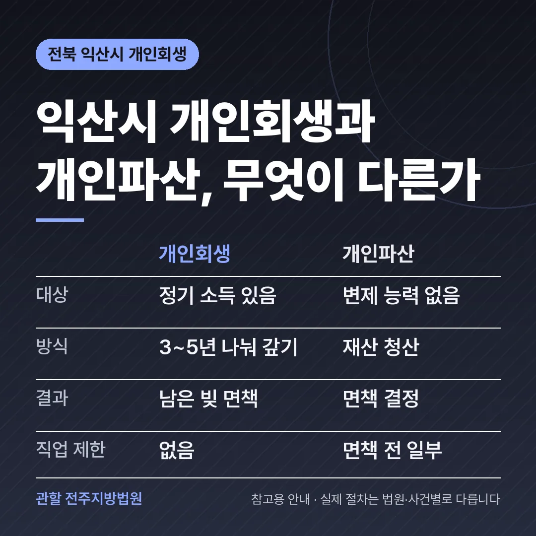 전북 익산시 개인회생과 개인파산 비교