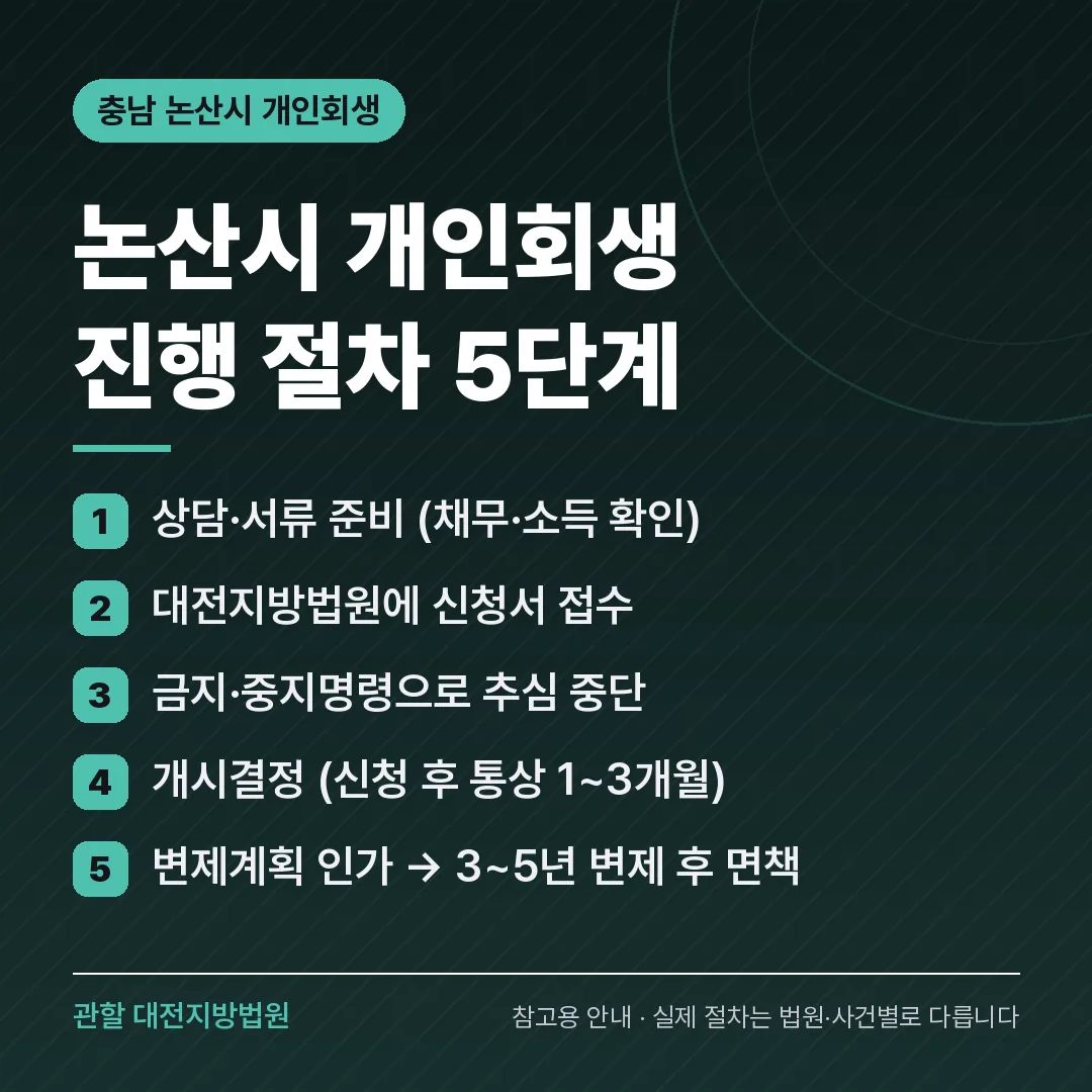충남 논산시 개인회생 진행 절차 5단계 충남 논산시 개인회생 진행 절차 5단계