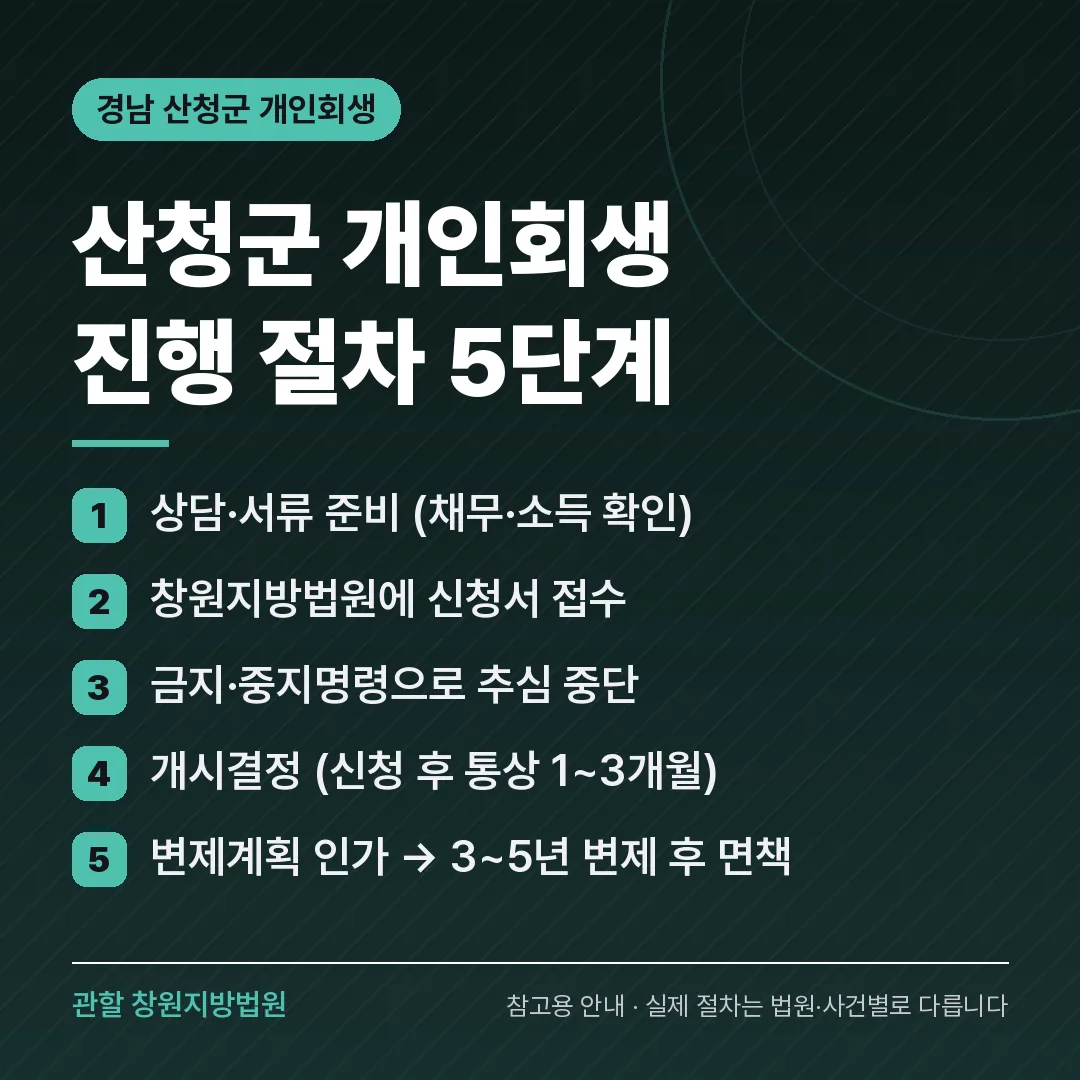 경남 산청군 개인회생 진행 절차 5단계