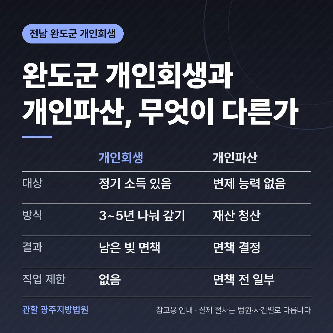 전남 완도군 개인회생과 개인파산 비교