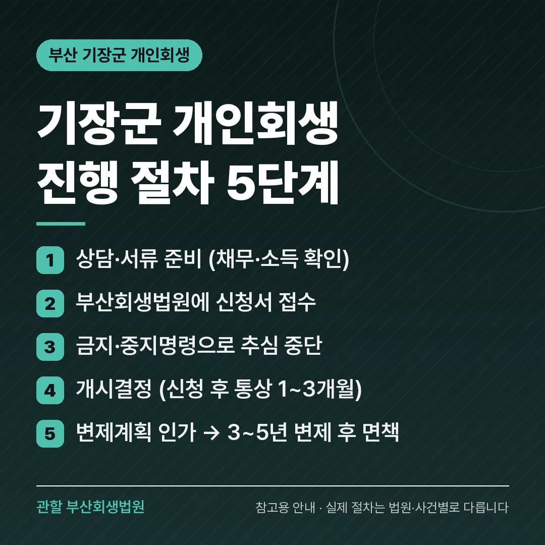 부산 기장군 개인회생 진행 절차 5단계