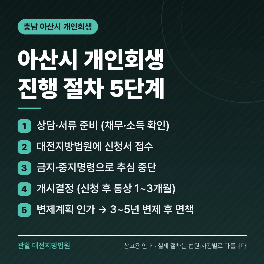 충남 아산시 개인회생 진행 절차 5단계 충남 아산시 개인회생 진행 절차 5단계