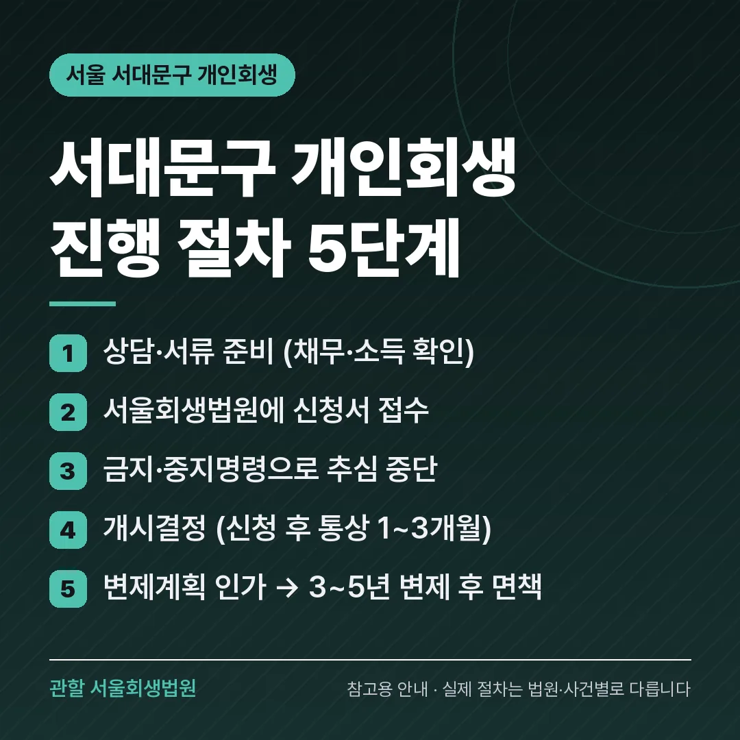 서울 서대문구 개인회생 진행 절차 5단계